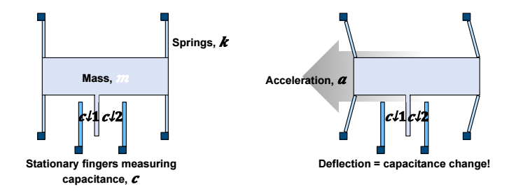 IMU deflection using springs